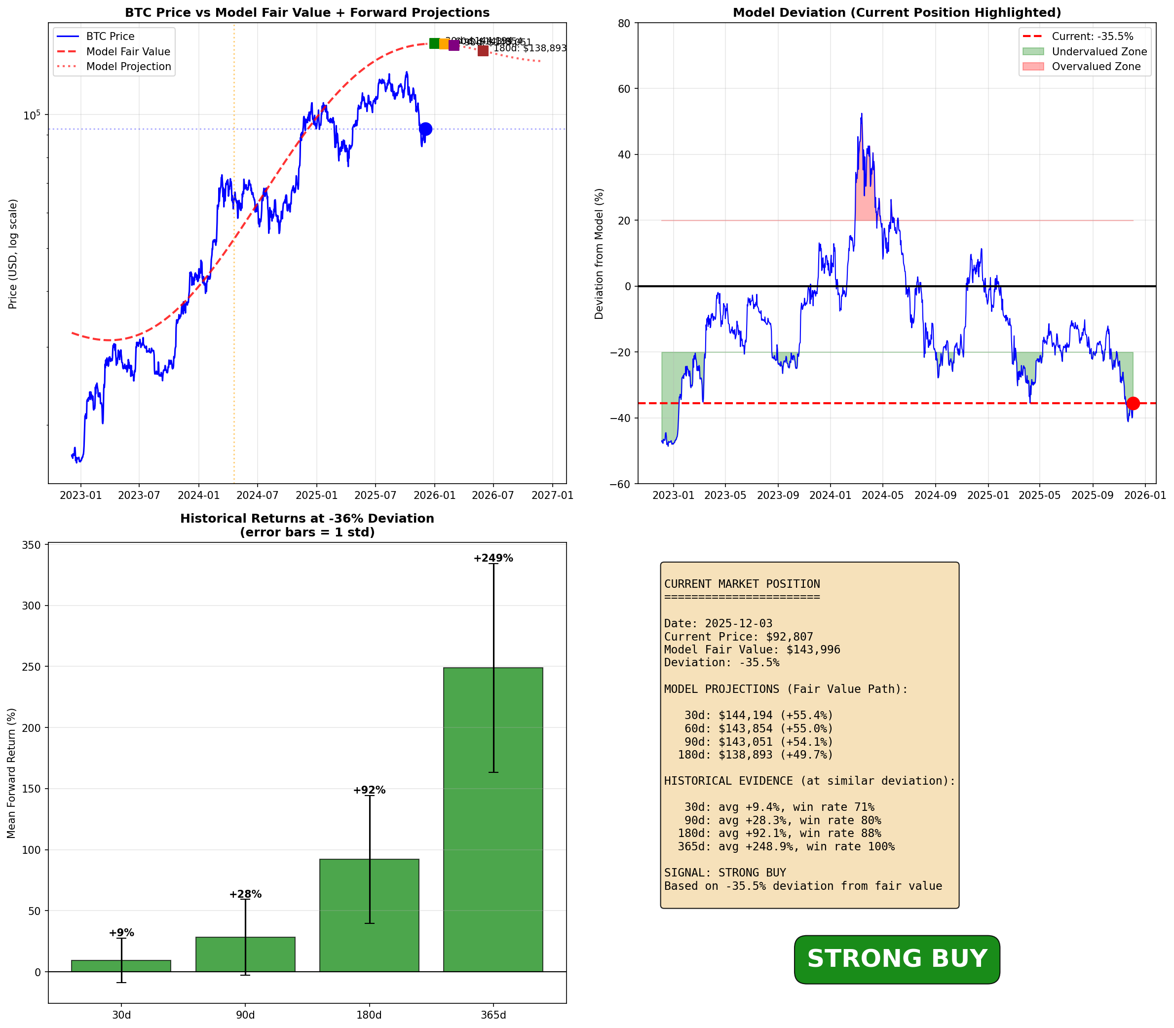 Current position analysis showing undervalued signal performance by phase