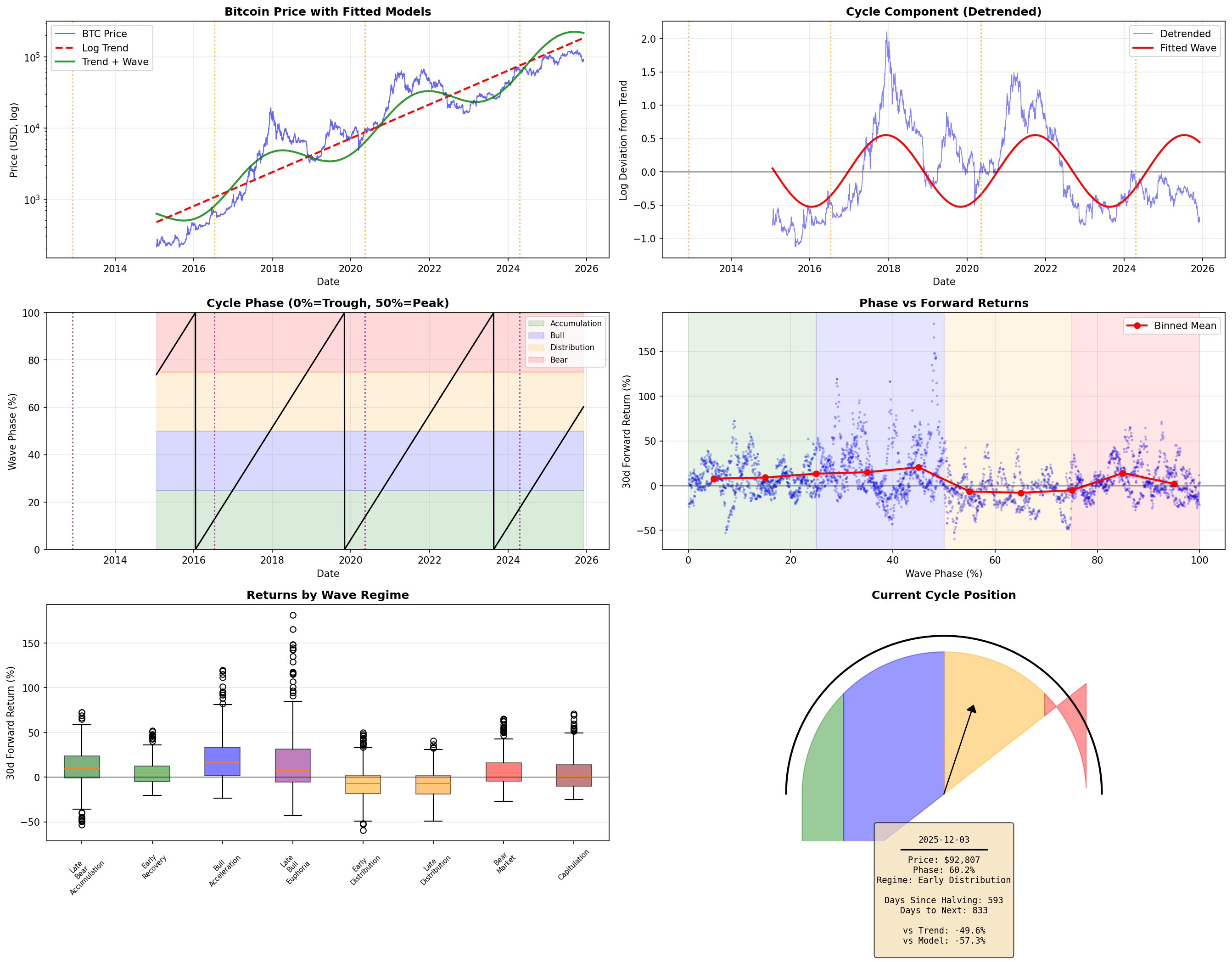 Halving cycle phase analysis showing return distributions