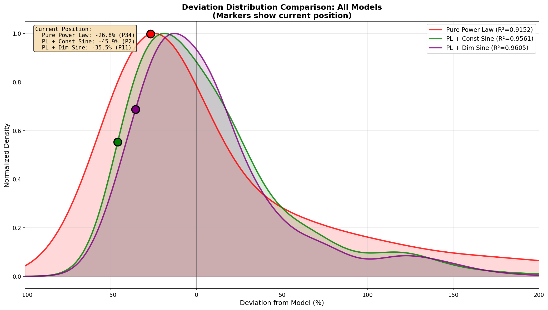 Model deviation comparison across different power law models