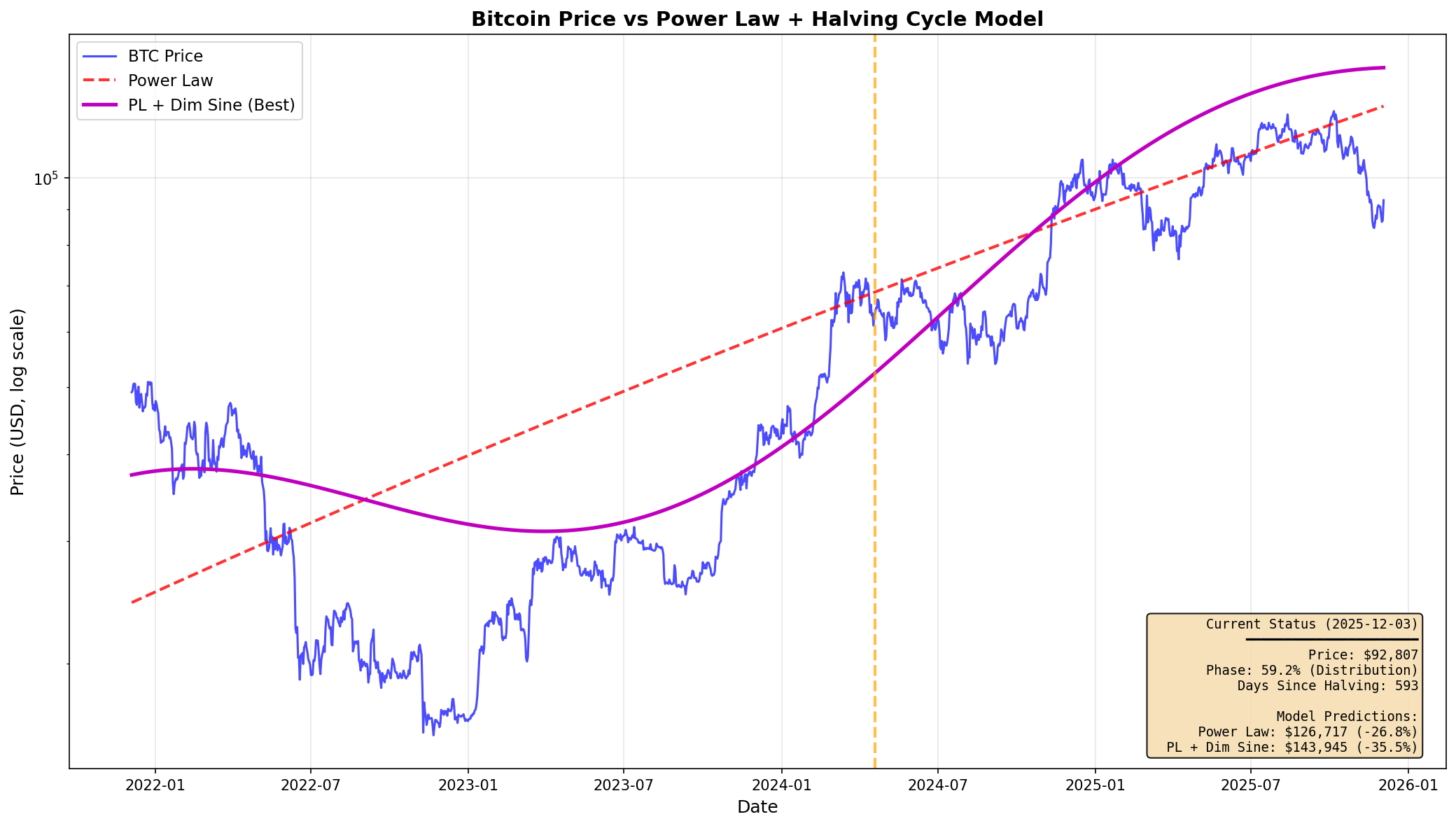 Power Law model current status showing undervaluation