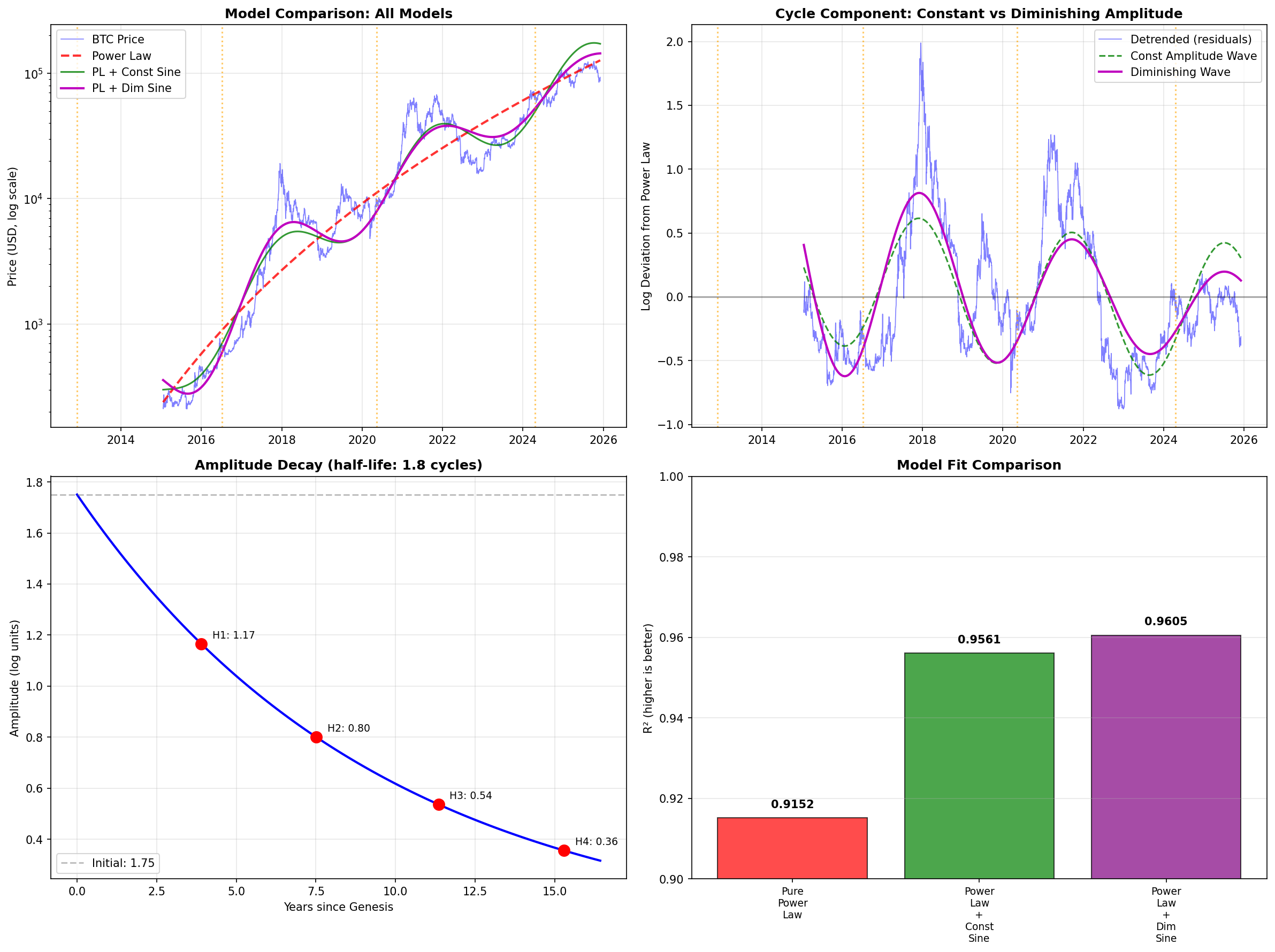 Power Law vs Halving Cycle comparison